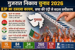 गुजरात निकाय चुनाव 2026 : BJP का दबदबा कायम, सपा की एंट्री से बदला समीकरण…
